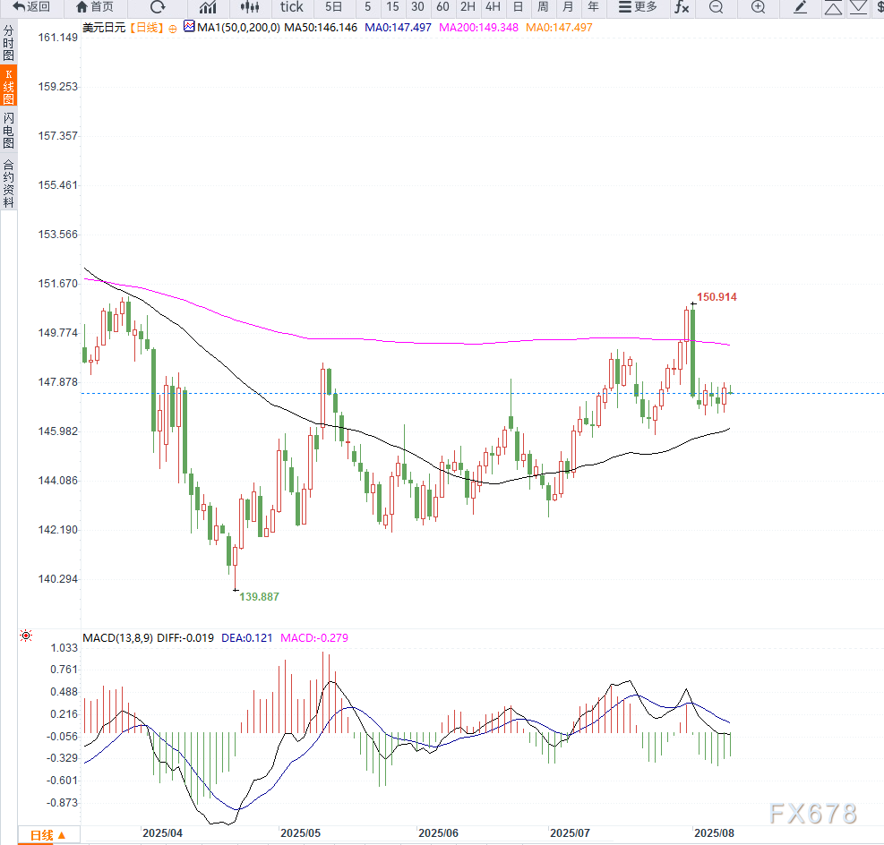 美联储降息预期升温与日本央行加息前景不明，美元兑日元维持区间震荡(图2)