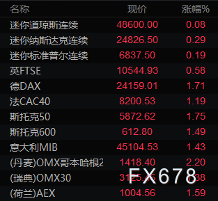 避险与科技联手！黄金反弹是多头集结号？(图2)