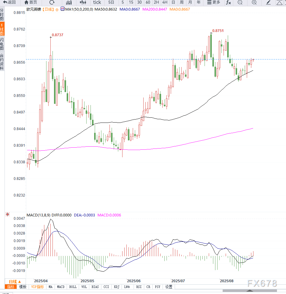 英国PMI与通胀数据超预期推动英镑走强，欧元兑英镑维持区间震荡(图2)