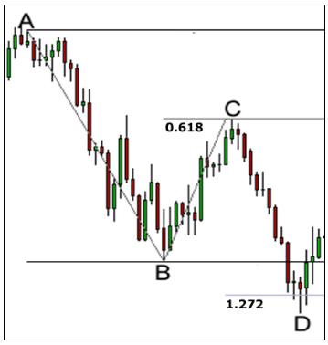 外汇技术形态分析之谐波价格形态 4 - 运用谐波形态交易外汇的三个步骤(图2)