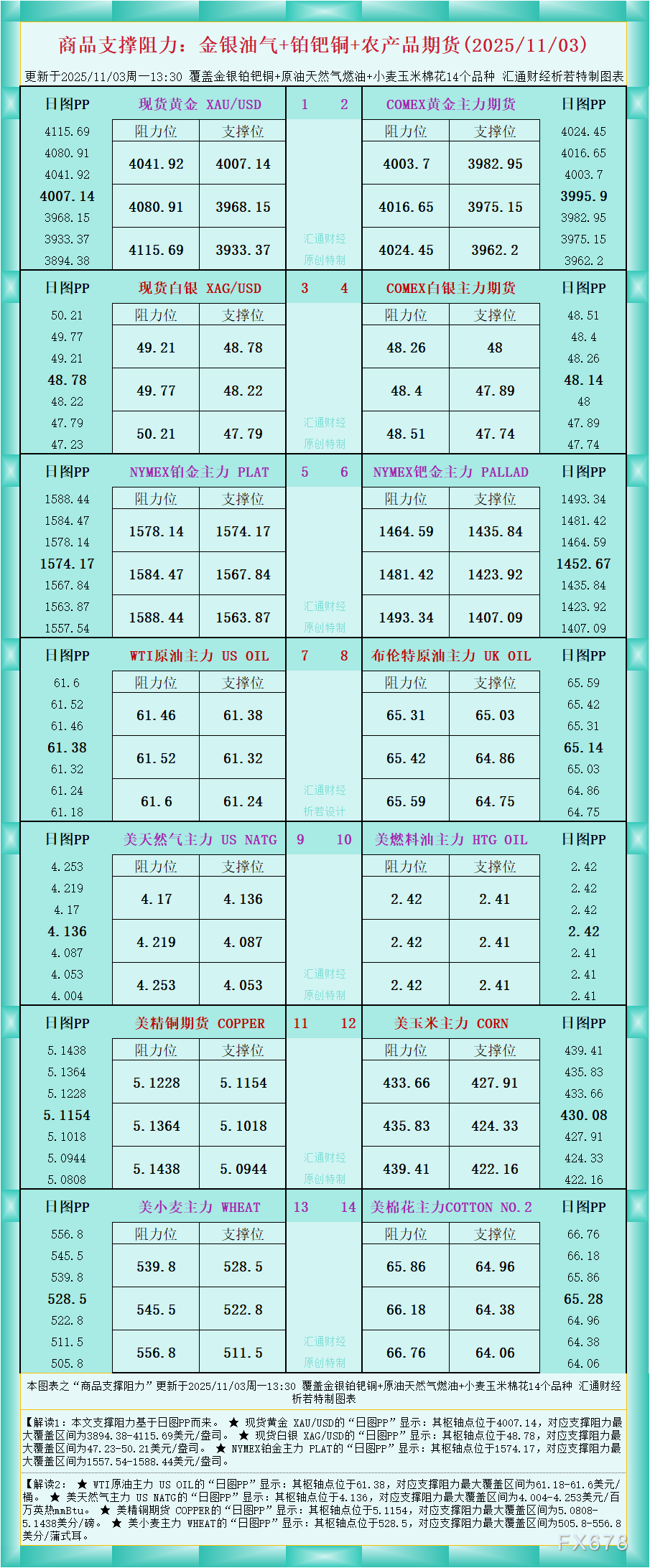 一张图看商品支撑阻力：金银油气+铂钯铜农