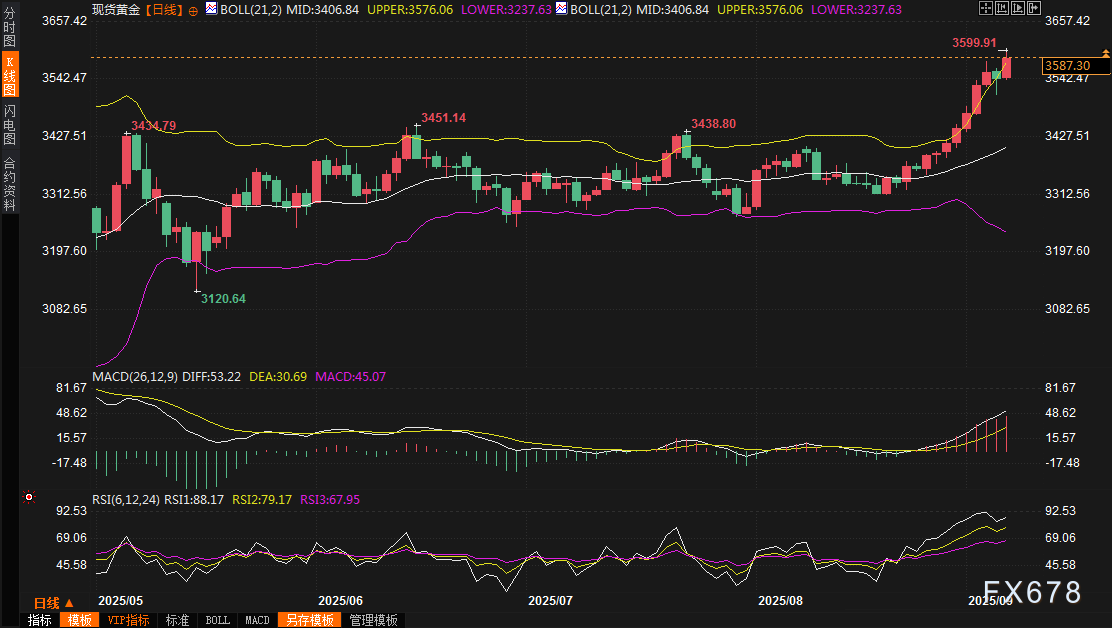 黄金暴涨直冲3600美元大关，华尔街大佬集体看多，下周还能再创新高？(图2)