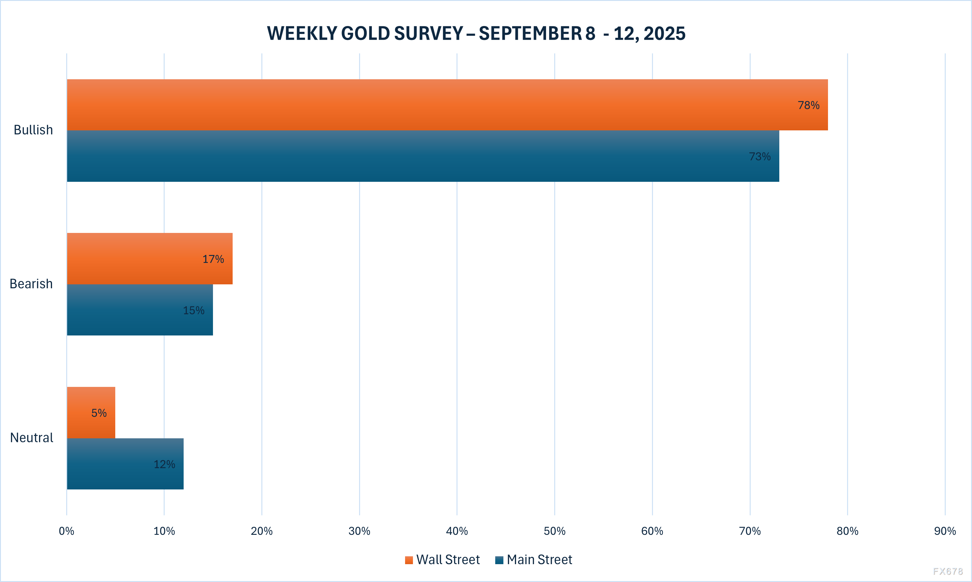 黄金暴涨直冲3600美元大关，华尔街大佬集体看多，下周还能再创新高？(图3)