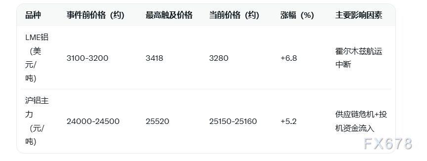 铝价暴涨创近4年新高，供应链危机来袭？(图2)