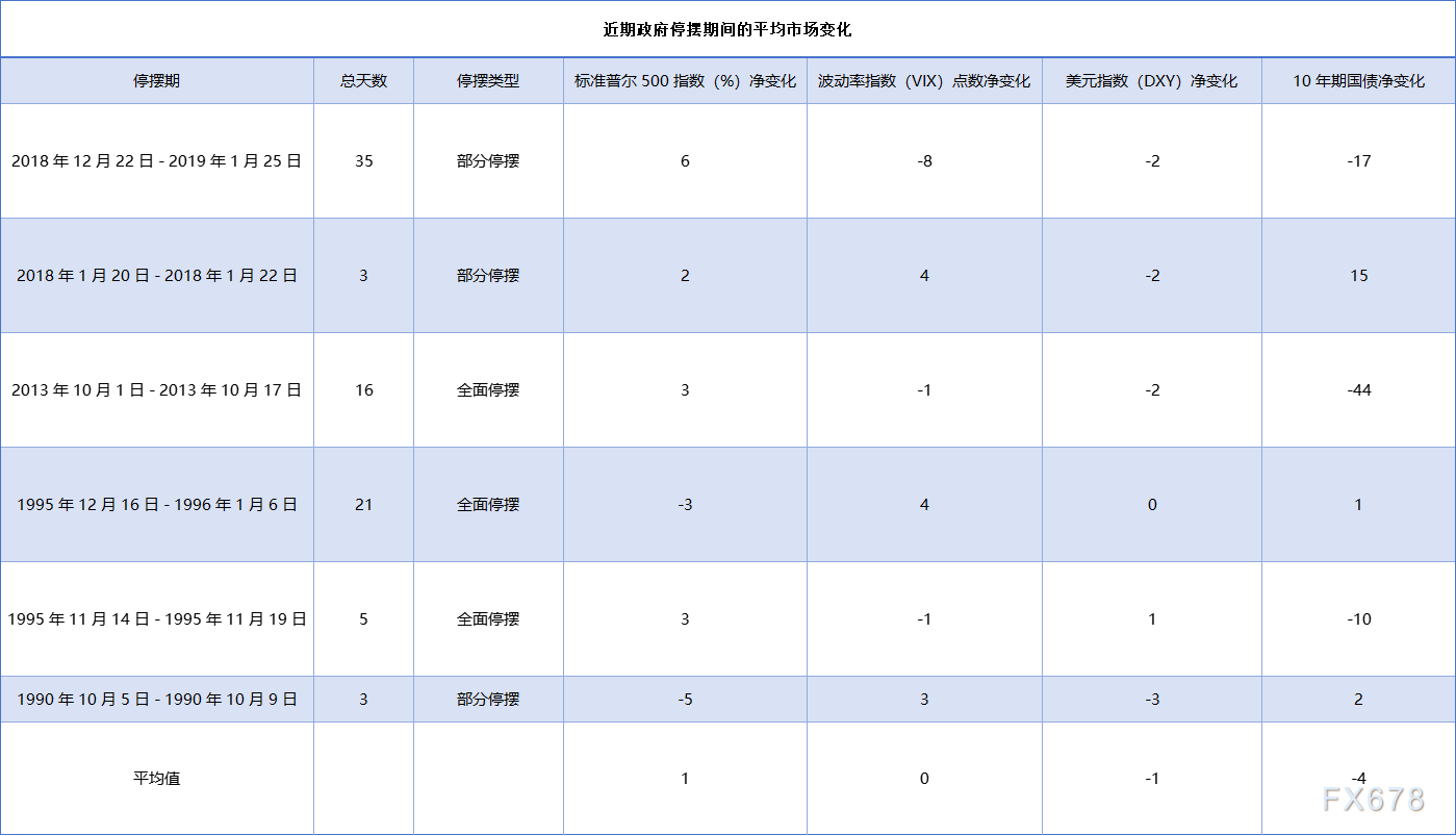 美国政府停摆或将如何影响全球市场？(图2)