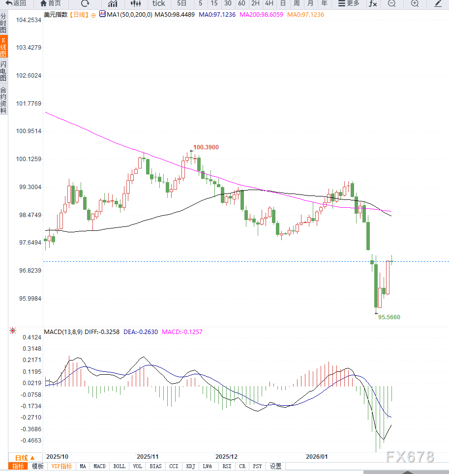 美联储降息预期放缓，美元超跌反弹(图2)