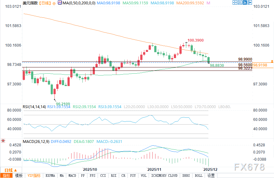 ADP就业数据疲软推升美联储降息预期，美元指数承压下行(图2)