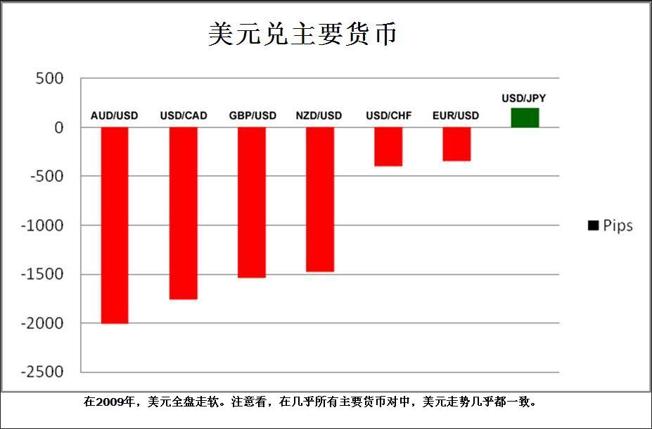 外汇交易学习之交叉货币对 2 - 交叉货币对为外汇投资者提供更多的交易机会(图1)