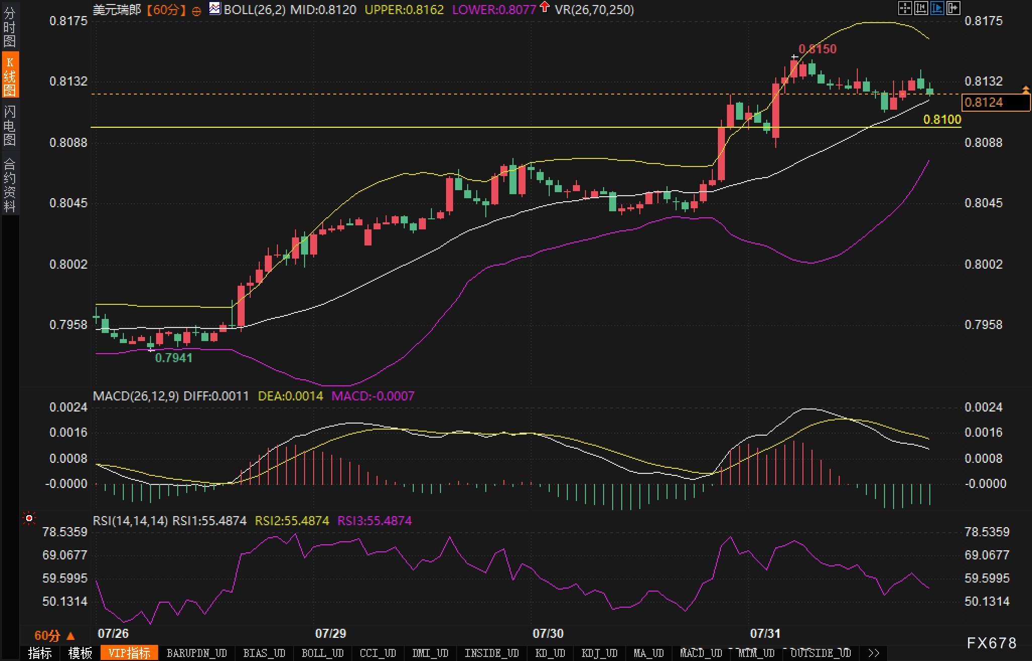PCE重磅来袭！美元/瑞郎能否一举突破0.8150？(图2)