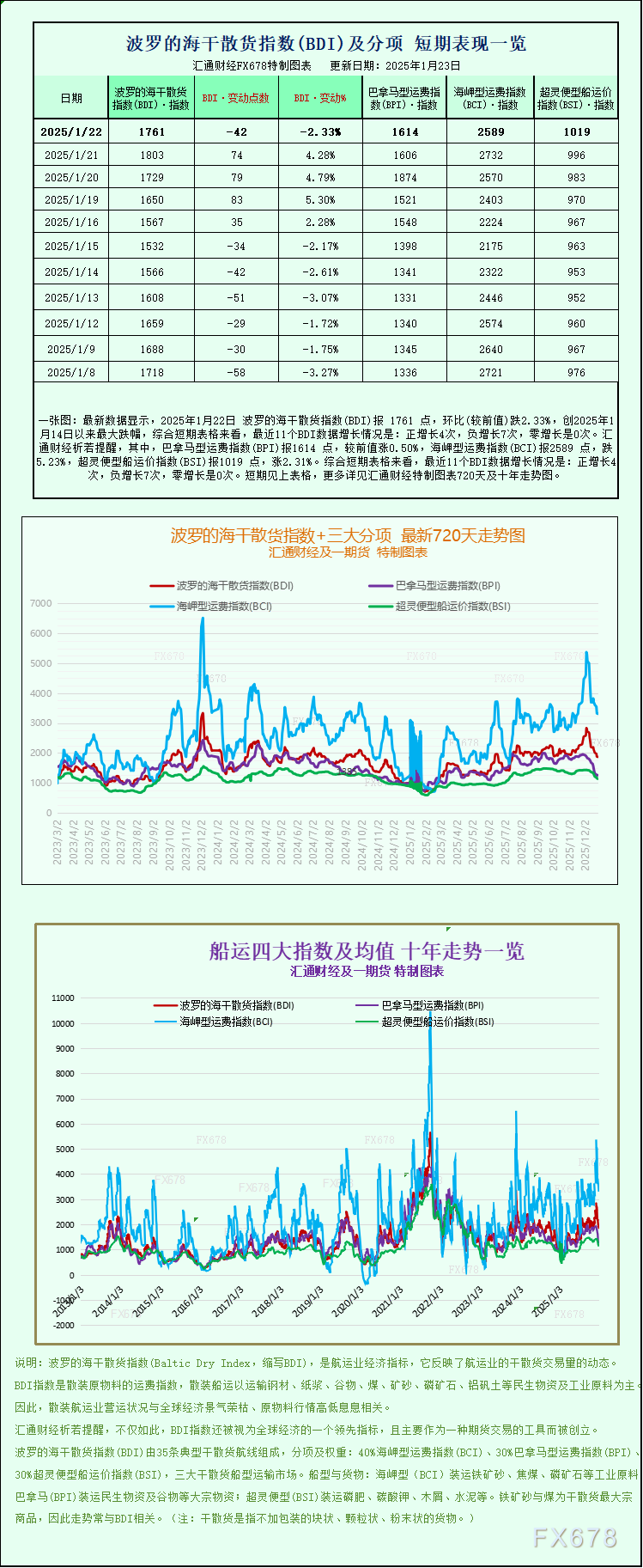 一张图：波罗的海干散货指数小幅下挫 海岬