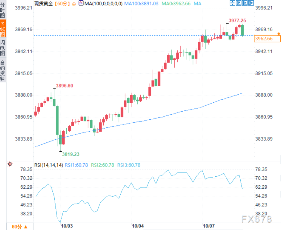 美联储降息预期+地缘避险买盘支撑，黄金多头蓄势待发(图2)