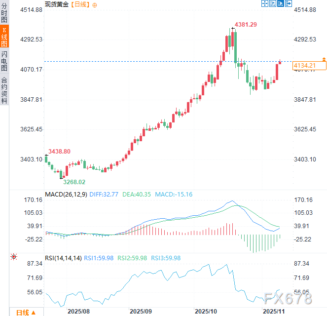 黄金暴涨只是开始？黄金已蓄势待发，新一轮上涨行情或就在眼前(图2)