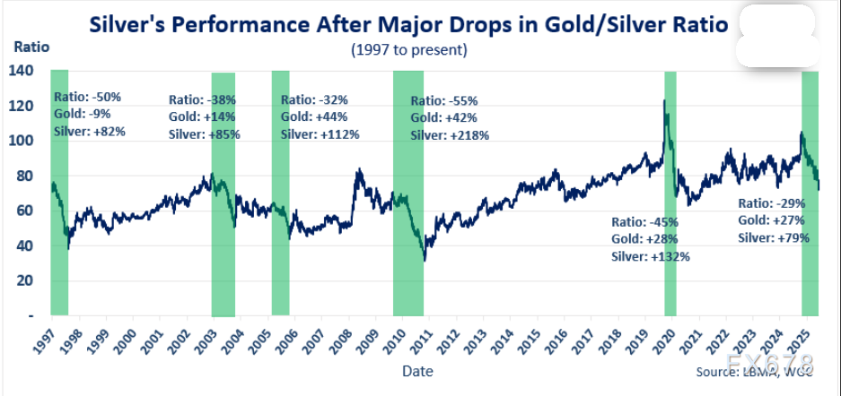白银牛市仍处于早期阶段，历史高点突破预示更大上涨空间(图2)