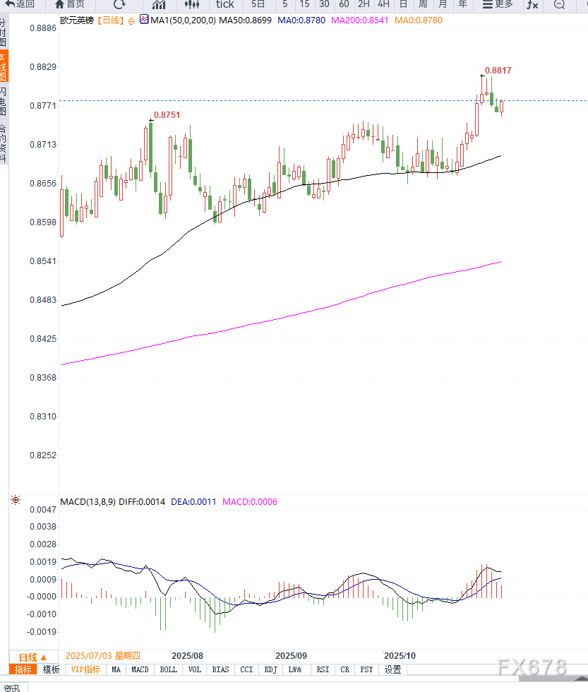 英镑承压令欧元兑英镑反弹至0.8775，市场聚焦英国央行利率决议与法国政治不确定性(图2)