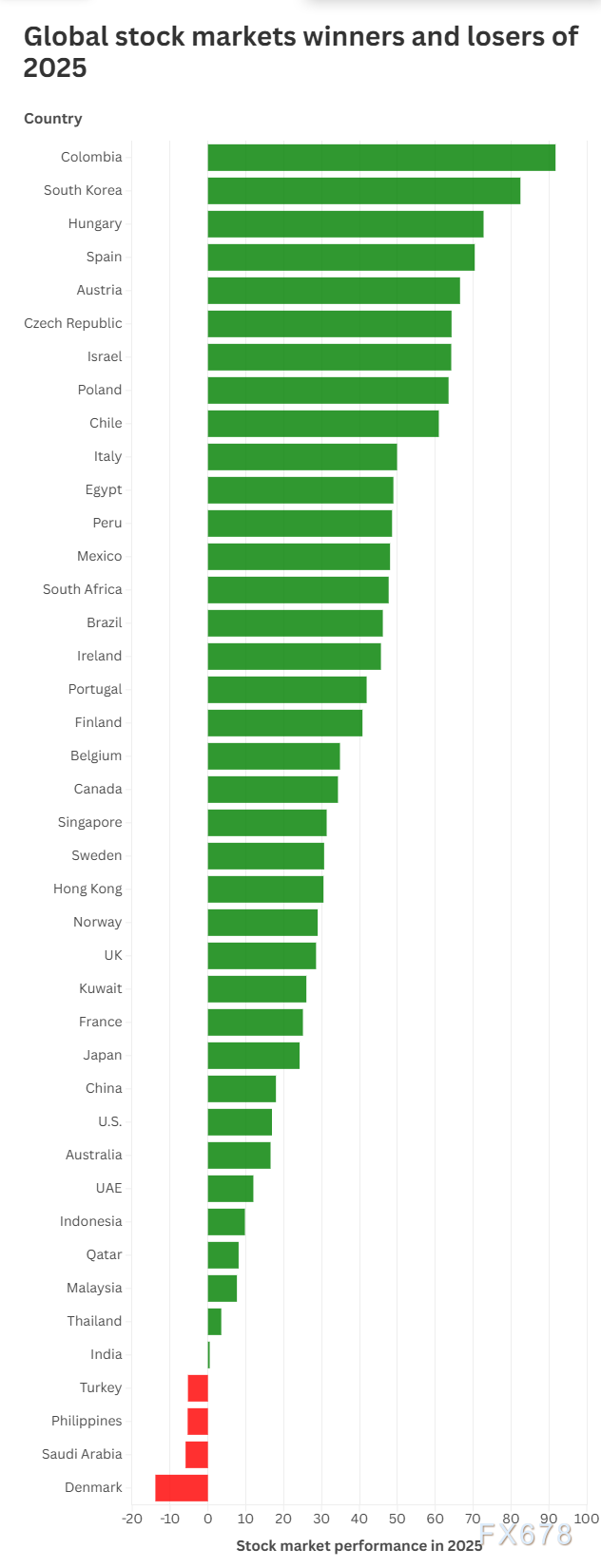 2025全球股市惊人分化：谁是最大赢家，谁惨遭滑铁卢？2026又将何去何从？(图2)