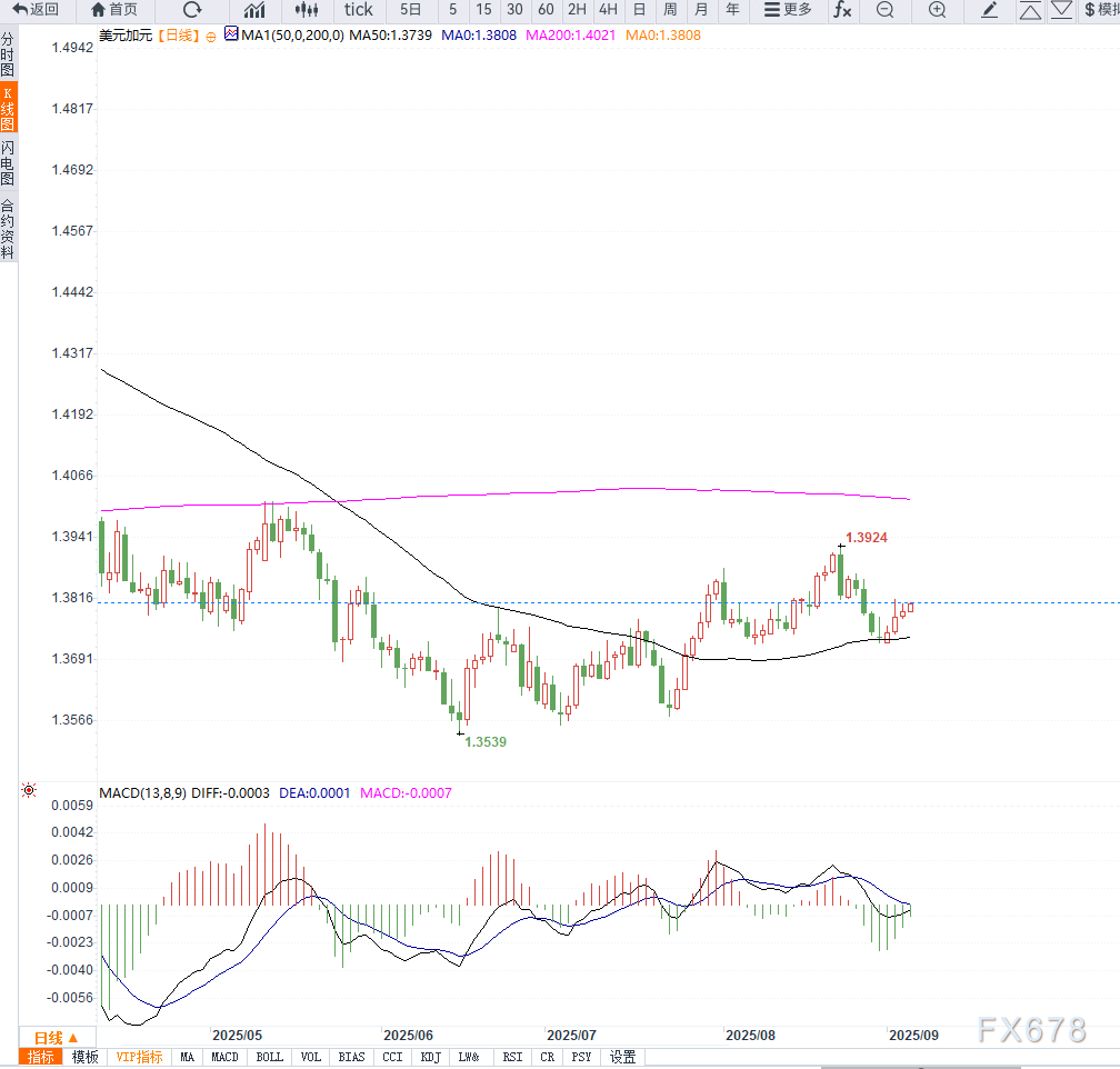 油价走弱与美联储降息预期推动，美元兑加元四连涨至1.3810(图2)