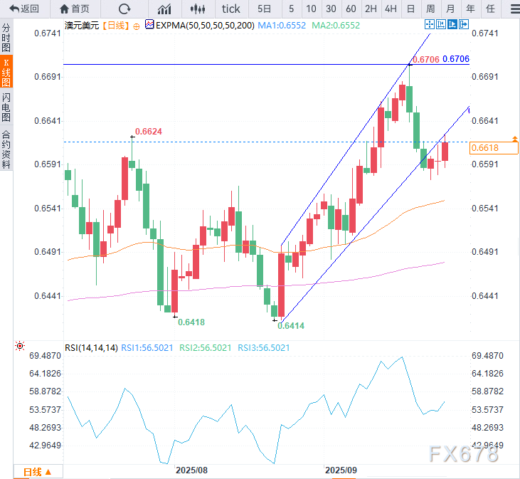 澳大利亚通胀数据超预期，澳元汇率应声走强(图2)