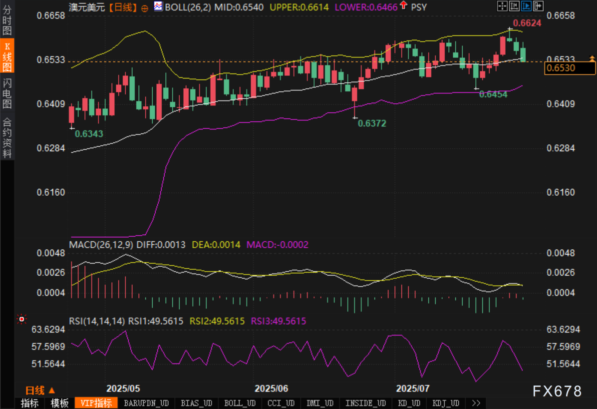 澳元技术性回调风险分析及后市展望(图2)
