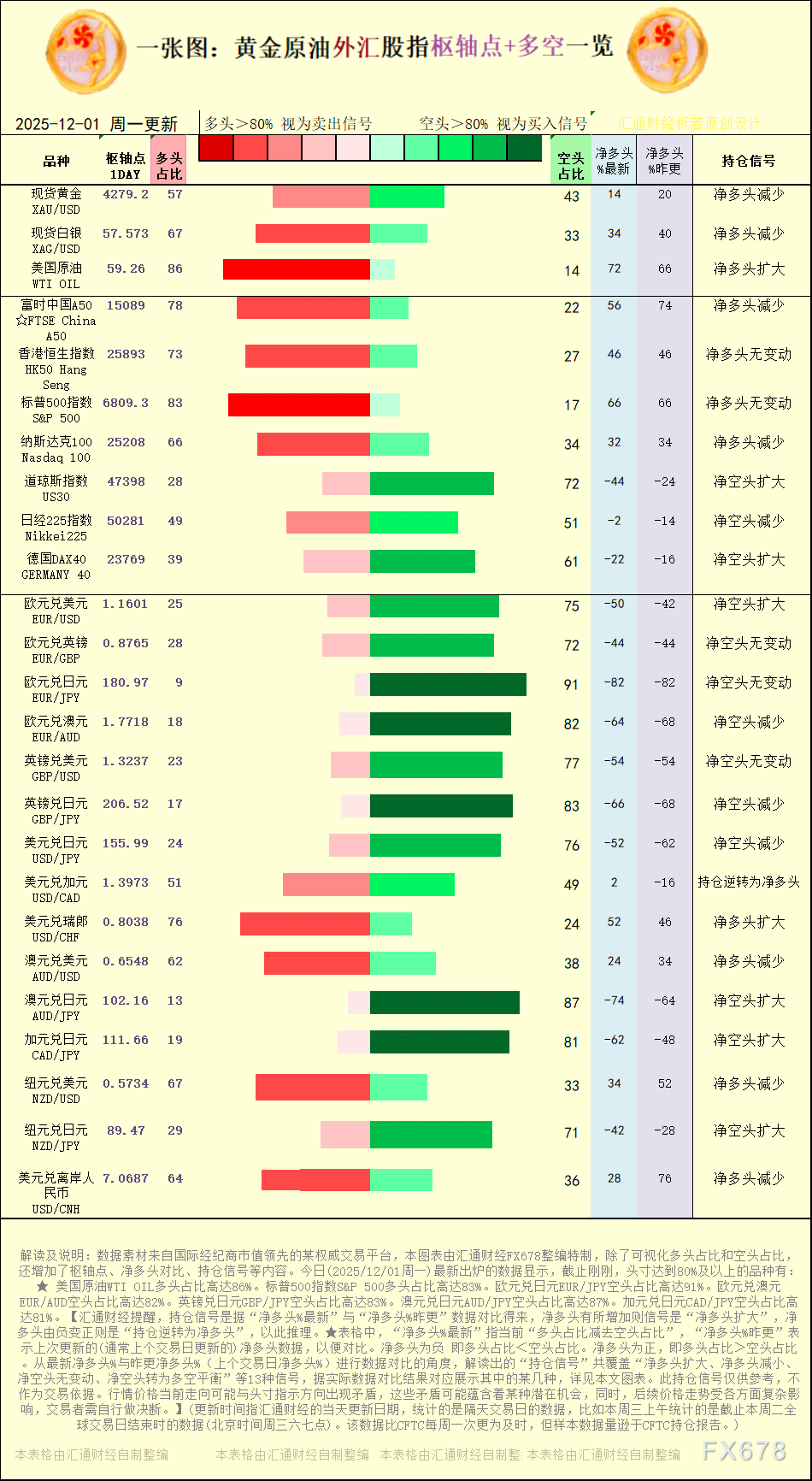 2025年12月1日主要市场多空持仓与枢