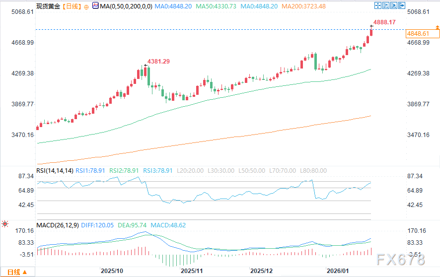 黄金价格持续走强的五个关键因素(图2) 黄金价格持续走强的五个关键因素(图2)