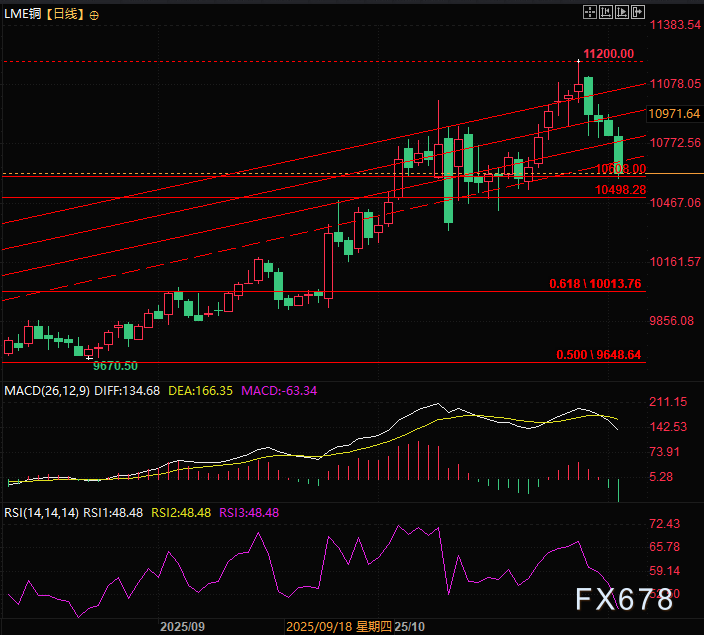铜价高位回调5%，市场多空博弈加剧(图2)