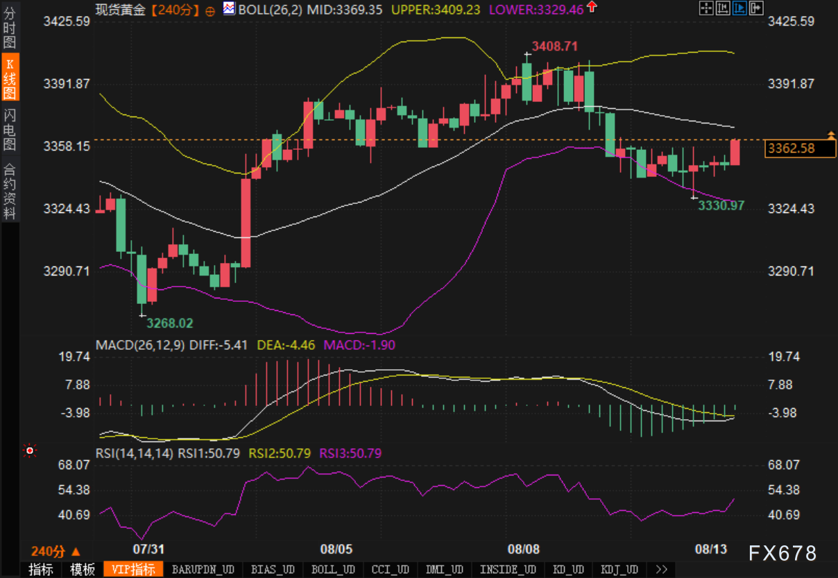 黄金价格呈现反弹迹象，后市方向有待观察(图2)