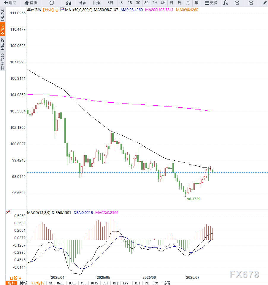 美元指数连续两周走强，政策不确定性成潜在风险(图2)