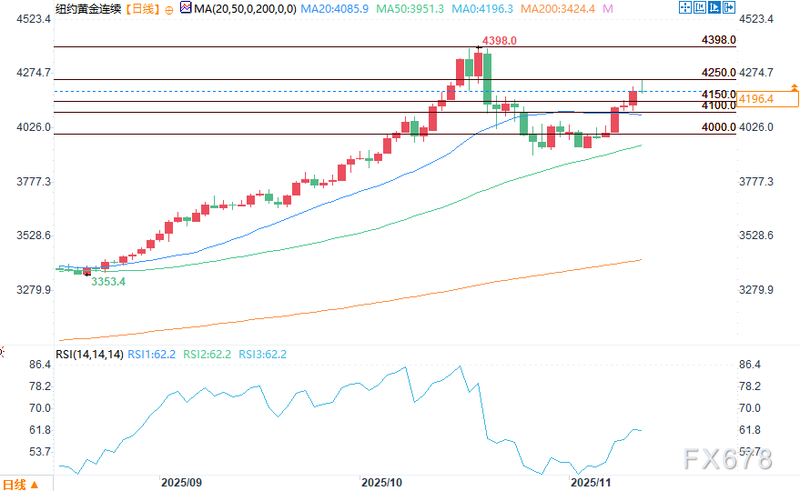 黄金白银期货价格盘中震荡，白银创历史新高(图2)