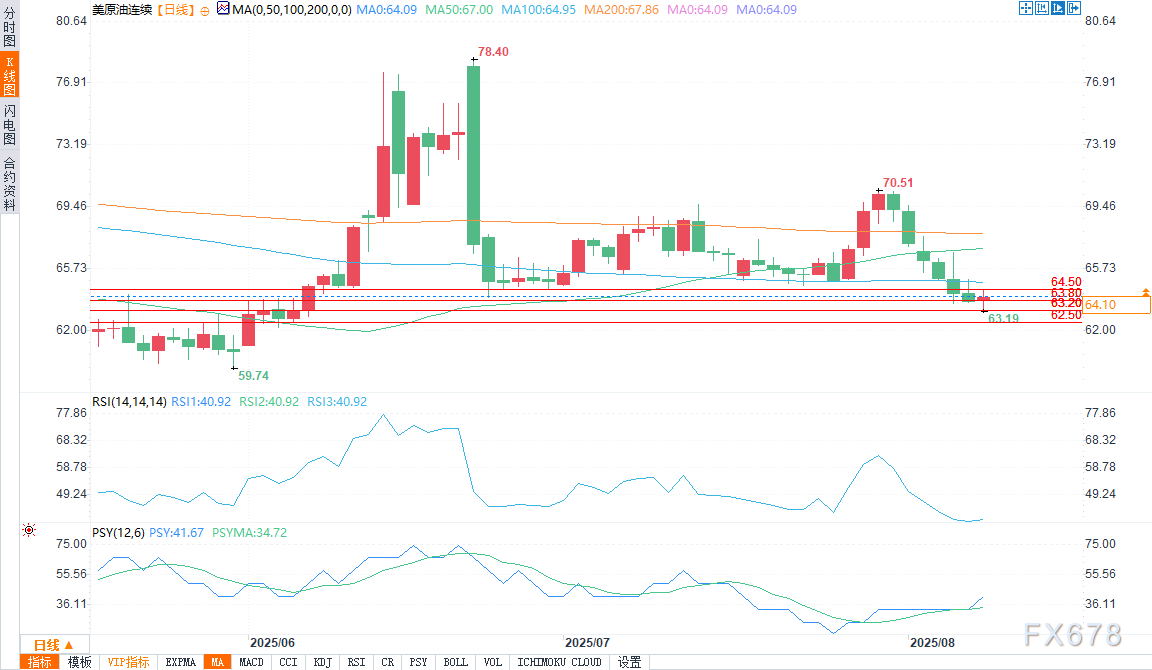 WTI原油技术面承压，市场关注价格走势(图2)