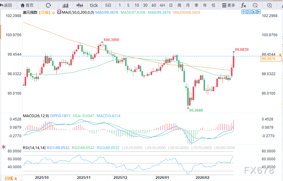 油价波动影响市场预期，美元走势受关注(图2)