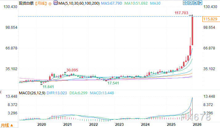 分析师展望金价走势，白银市场需关注回调风险(图3)