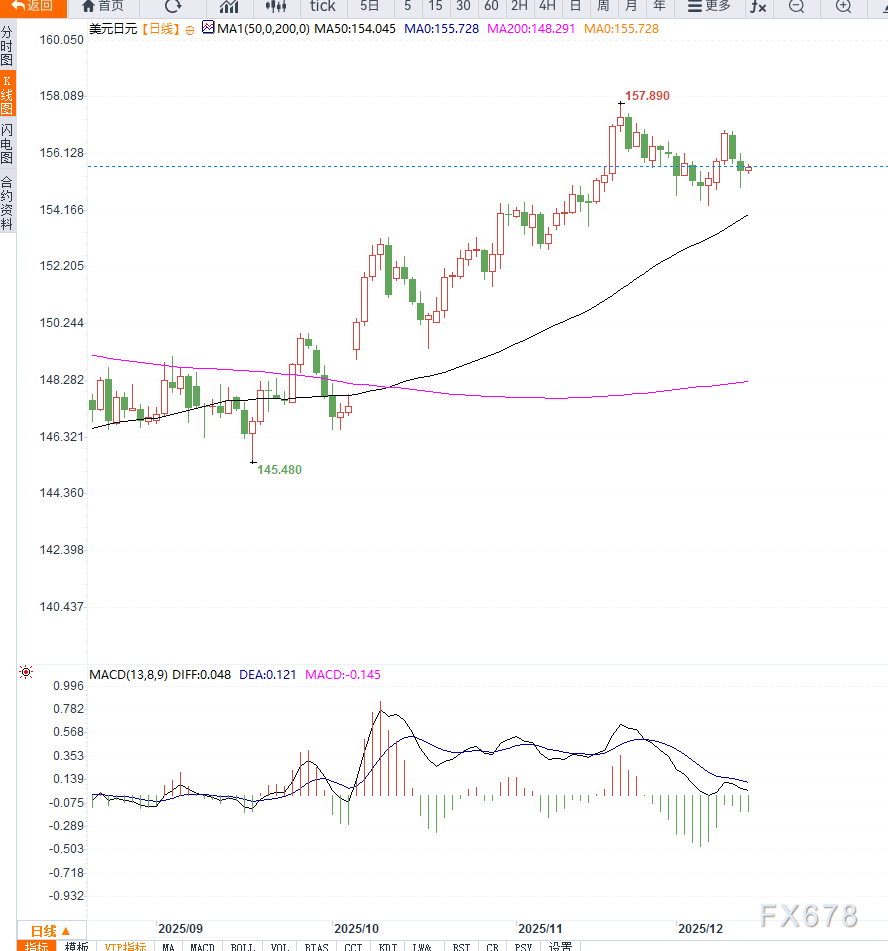 美元兑日元高位震荡，市场等待政策指引(图2)