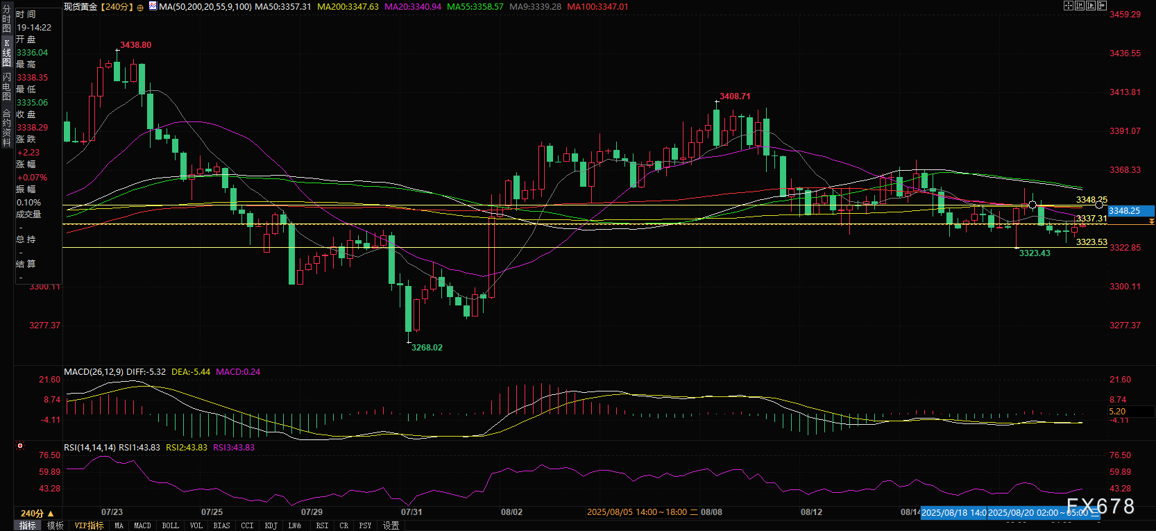黄金市场观望情绪浓厚，静待美联储政策指引(图2)