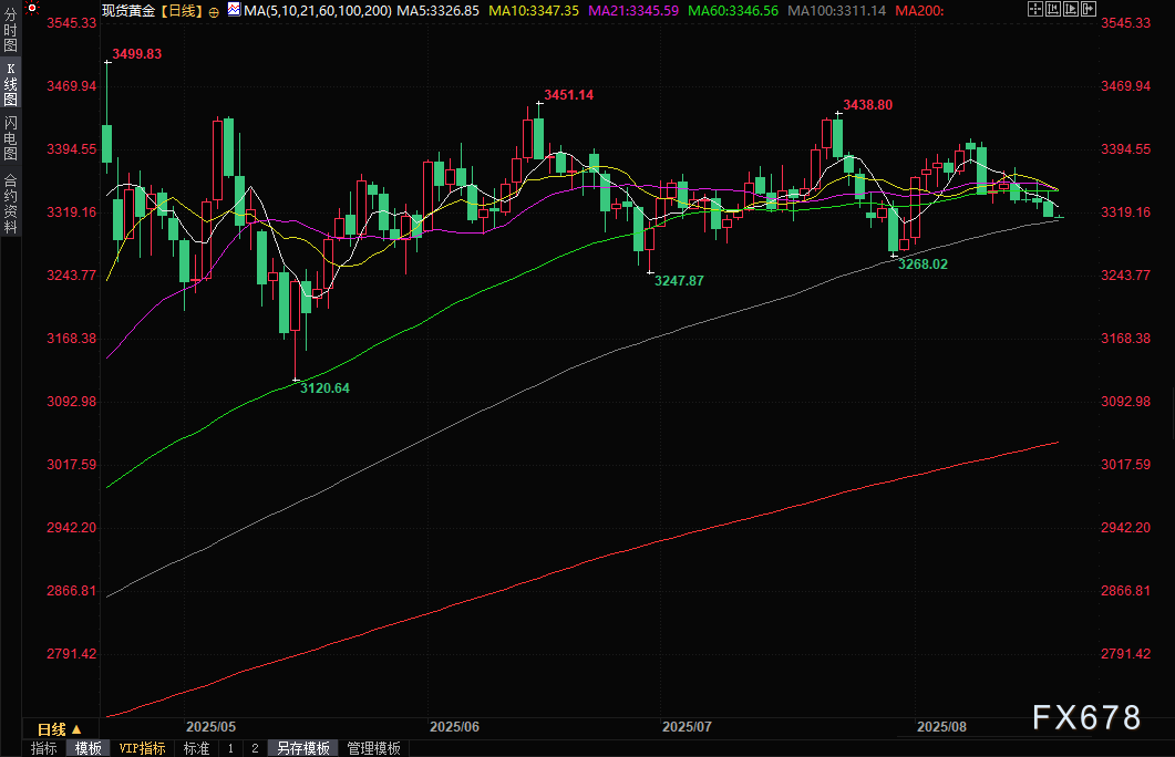 黄金走势关注美联储纪要，美元走强金价承压(图2)
