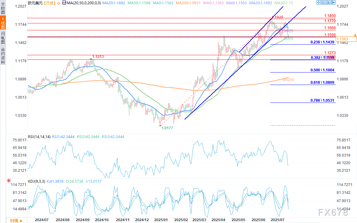欧元兑美元汇率触及月度低位，市场关注贸易协议影响(图2)