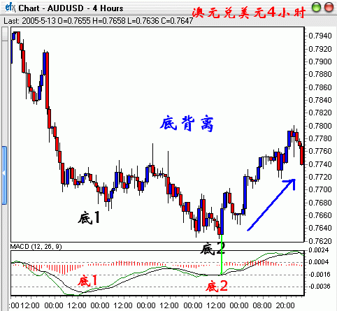 利用指标背离研判外汇行情走势(图1)