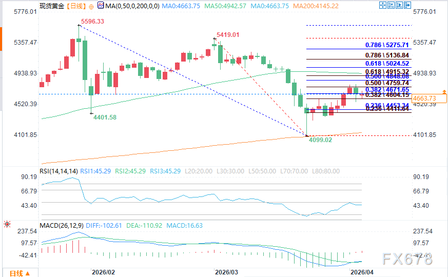 黄金走势分析：油价与通胀风险交织下的市场展望(图2)