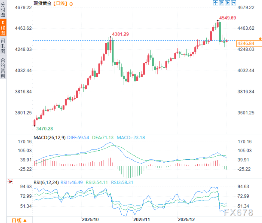 四大逻辑支撑黄金白银延续涨势(图2)