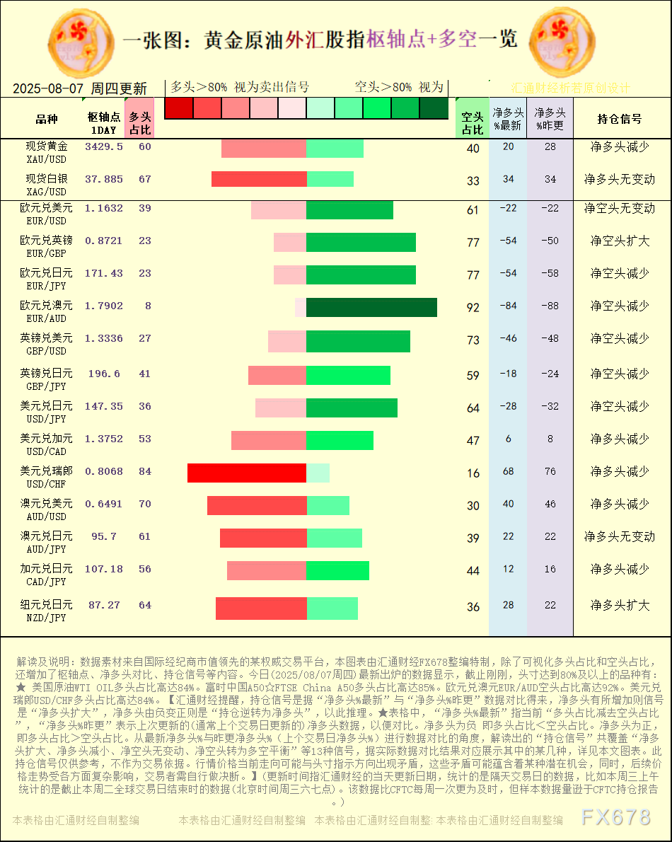 2025年8月7日黄金原油外汇股指多空持仓信号解析(图1)