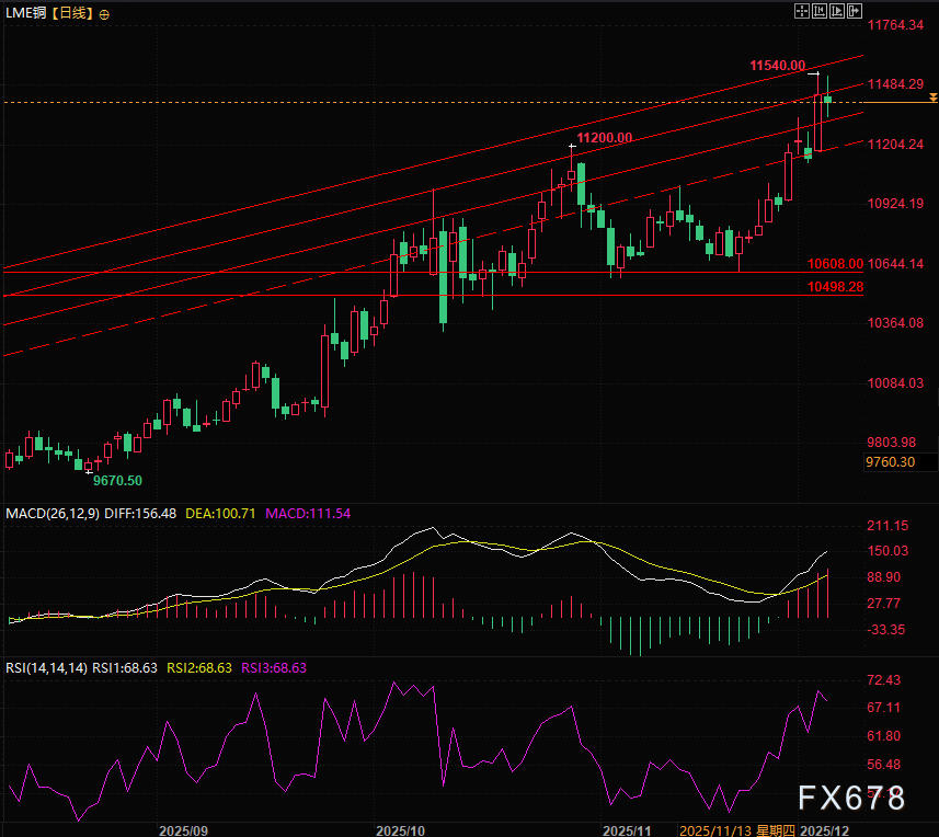 铜价创新高后回调，高盛提示市场风险(图2)