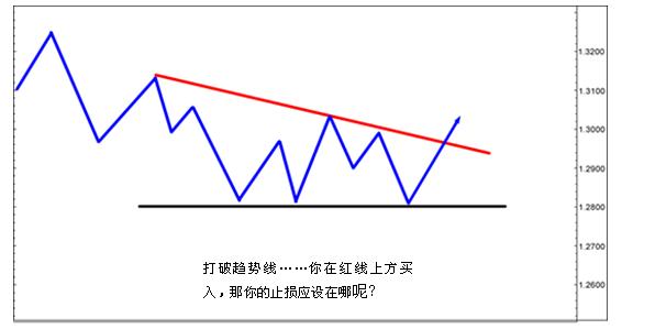 外汇止损技巧：图表分析与设定方法(图1)