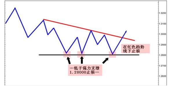 外汇止损技巧：图表分析与设定方法(图2)