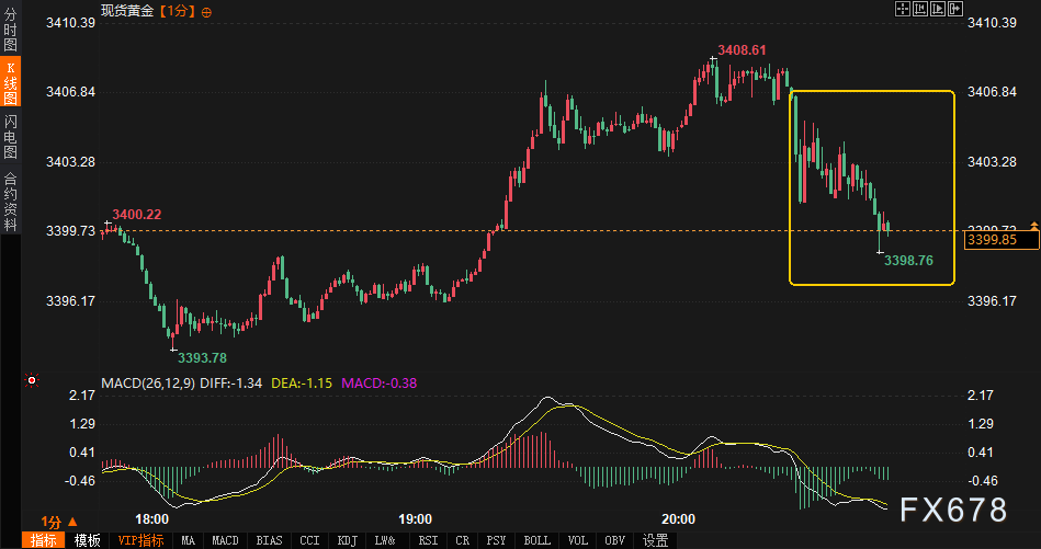 黄金3400关口波动 PCE数据成关键(图2)