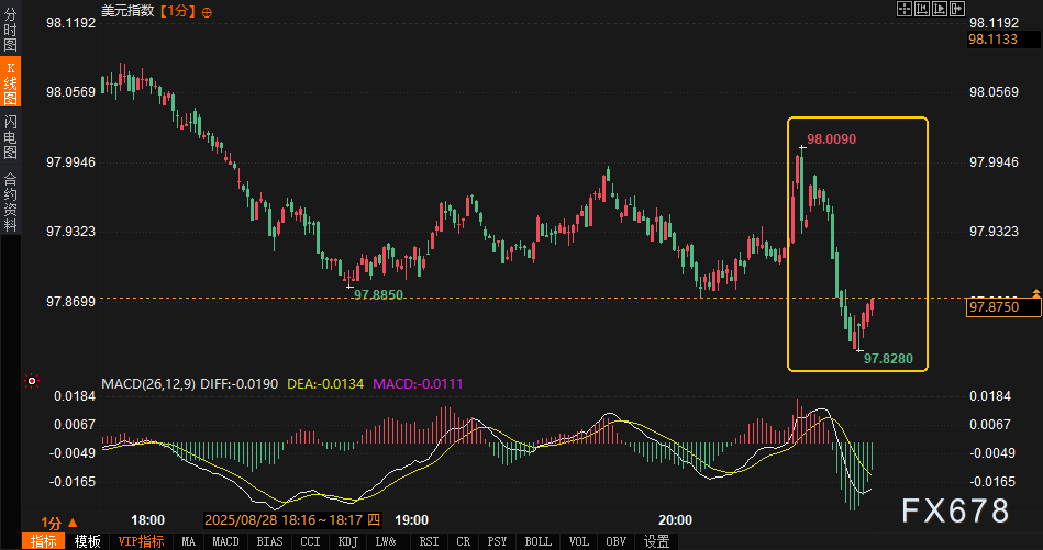 黄金3400关口波动 PCE数据成关键(图3)