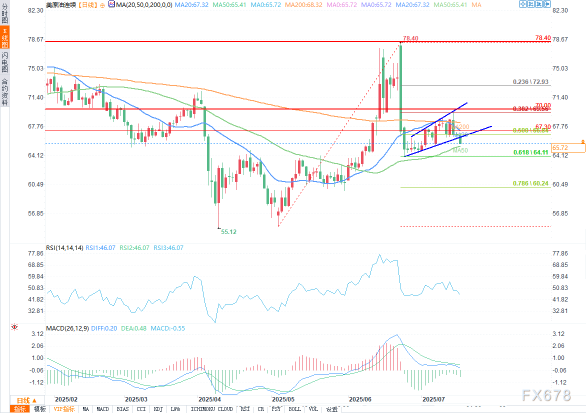 原油行情：WTI油价下跌引关注，供需多因素博弈(图2)