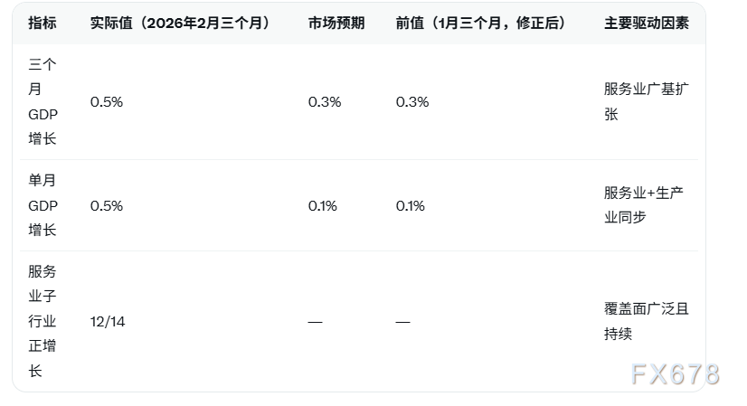 英国2月三月GDP增0.5%超预期，英镑延续反弹(图2)