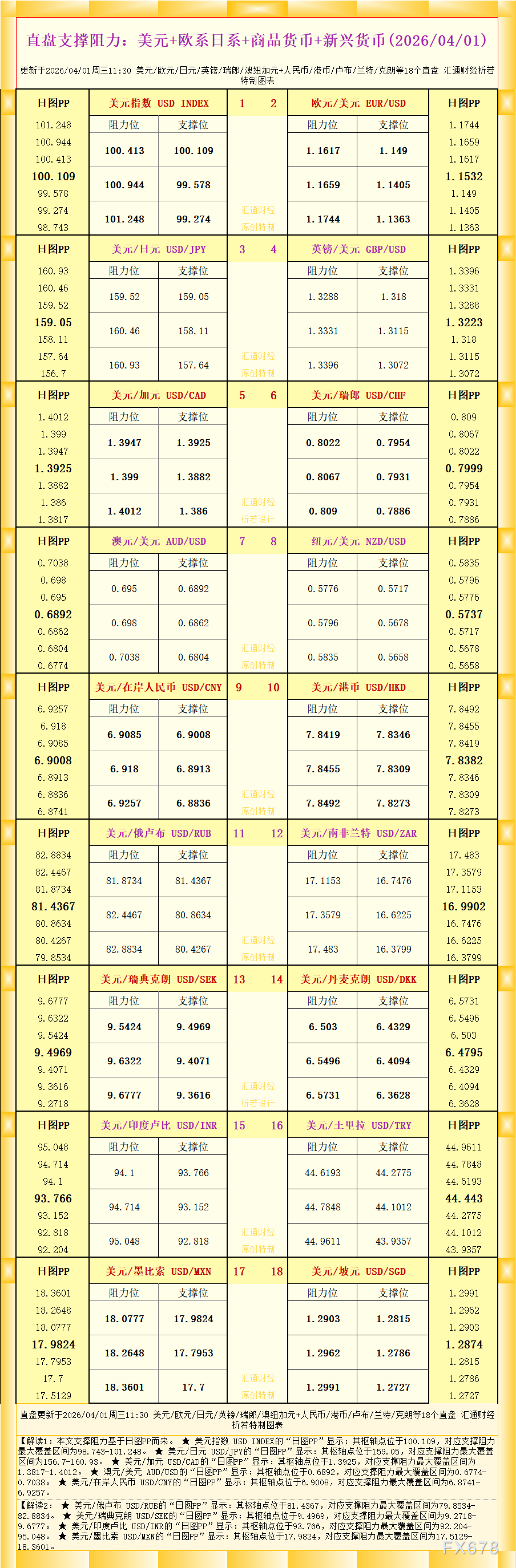 18个直盘外汇支撑阻力:美元/欧日/商品及新兴货币(2026-04-01)(图1)