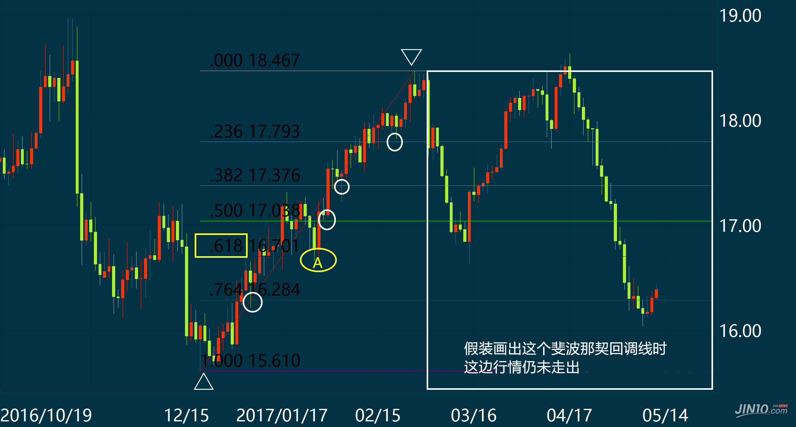斐波那契回调线的实用交易技巧解析(图2)