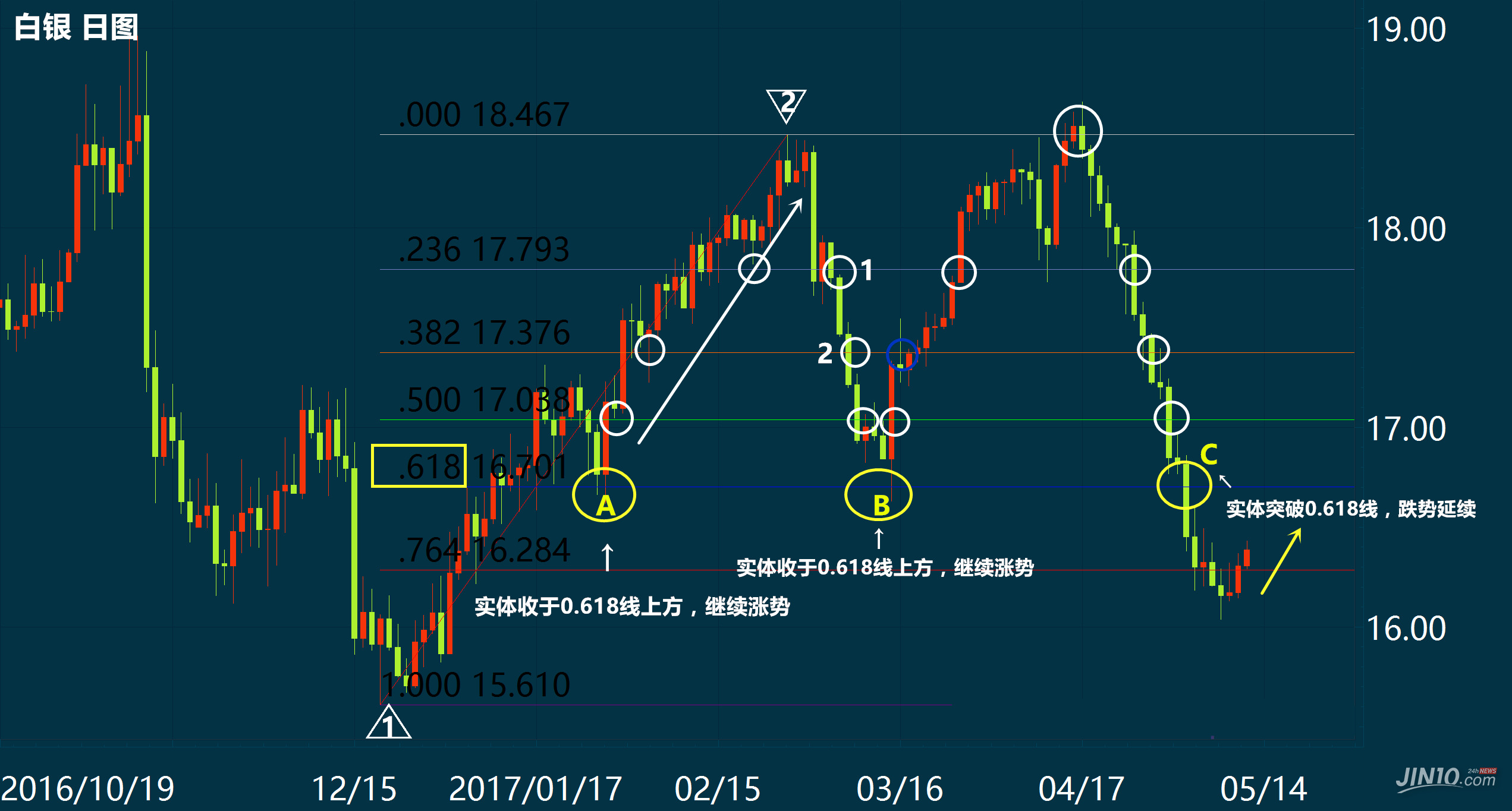 斐波那契回调线的实用交易技巧解析(图3)
