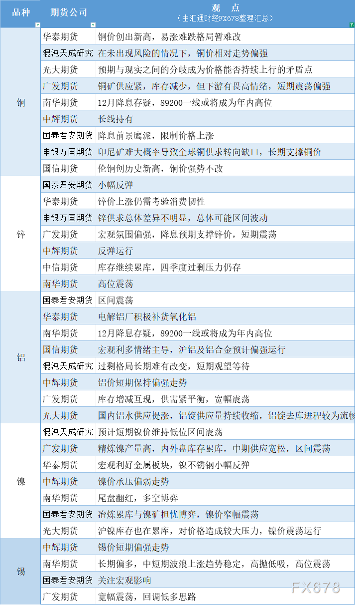 期货公司观点汇总：10月30日有色系行情分析(图1)